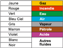Tableau des correspondances des couleurs de marqueurs de tuyauterie selon la norme et le fluide associé